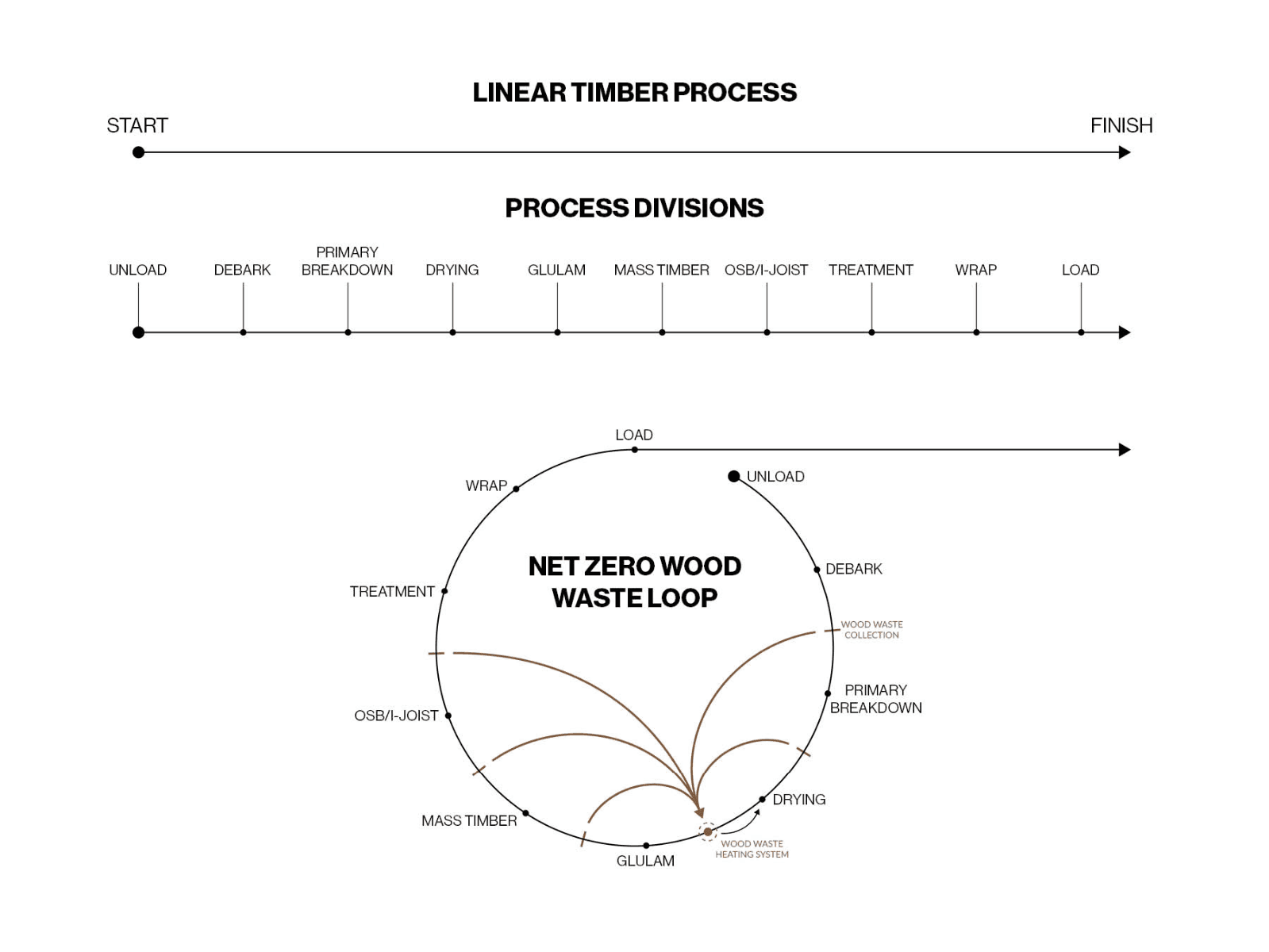 RE:TIMBER - THE KEYSTONE TIMBER FACTORY, portfolio item 9