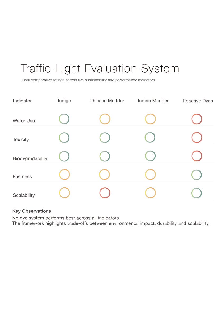 DYELIGHT: A Sustainable Dye Decision-Support Framework, portfolio item 9