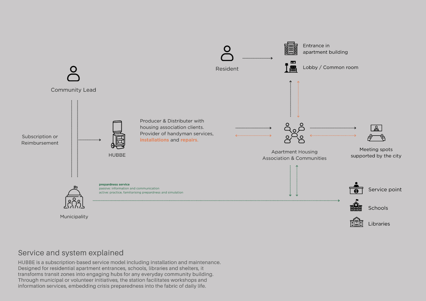 Hubbe: Shifting Crisis Preparedness from a Private Burden to Community Cooperation, portfolio item 9