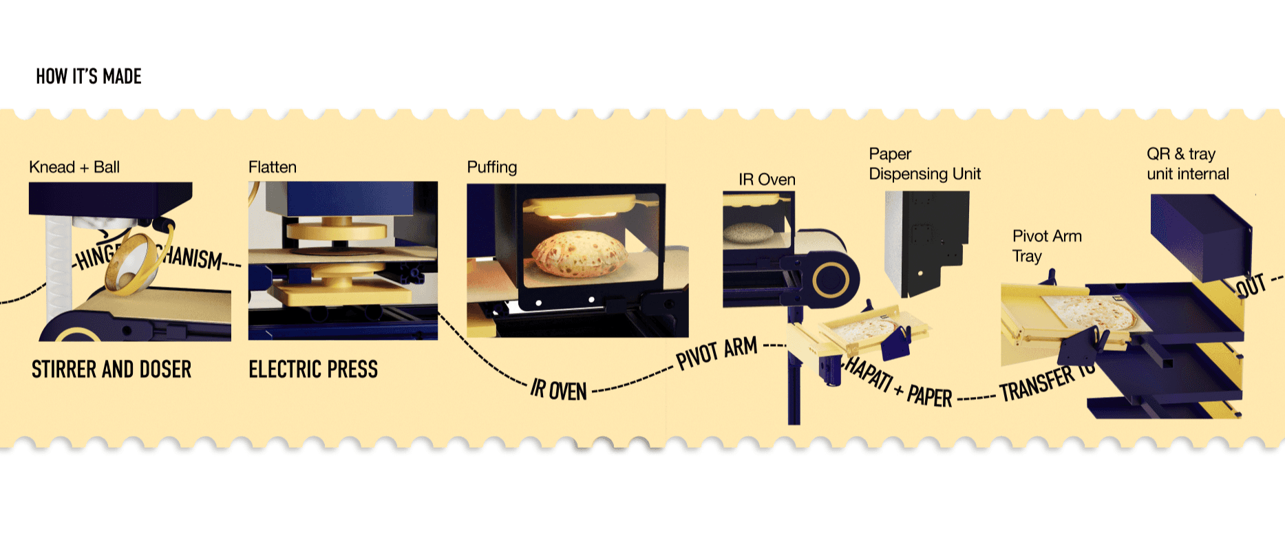 SOI - a Chapati Vending Machine, portfolio item 10
