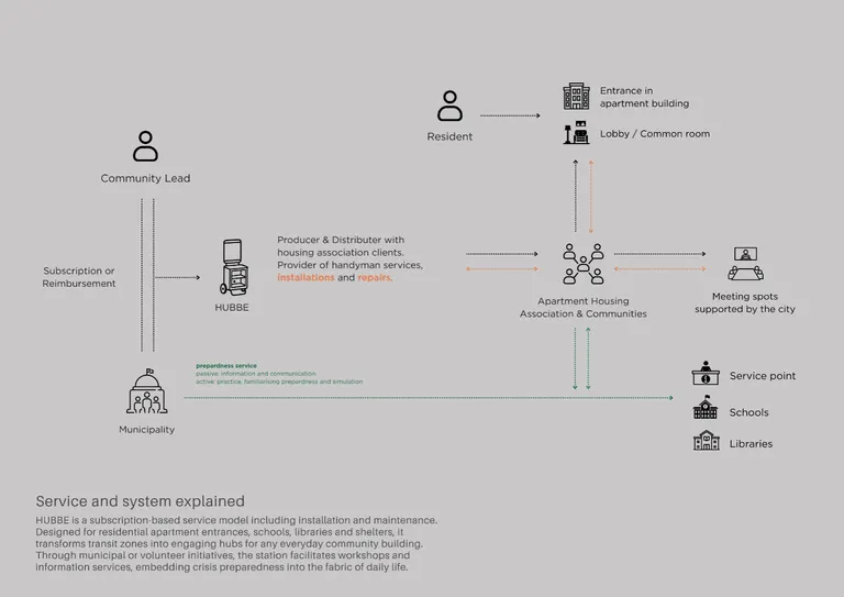 Hubbe: Shifting Crisis Preparedness from a Private Burden to Community Cooperation, portfolio item 9